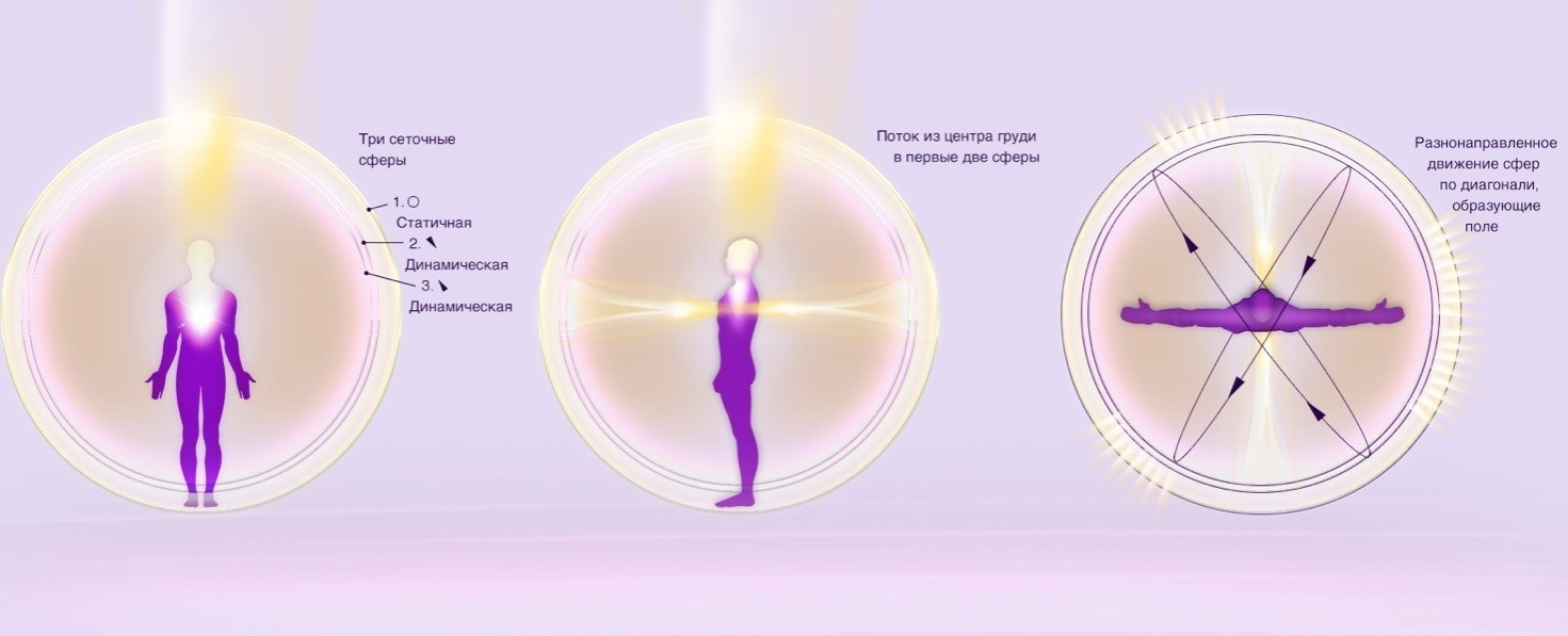 3 поле человека. Два человека в сферах. Свет в центре груди. Ченнелинг Яхве. Человек сфера движение.