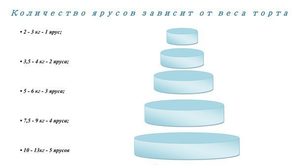 Сколько см торт. Вес многоярусного торта. Торты диаметры 1 ярусные. Ярусы тортов диаметр. Торт 3 яруса диаметр.