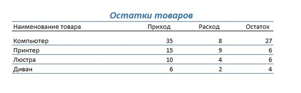 Учет товаров в Excel - Продается   
Таблица "Учет товаров в Excel" предназначена для ведения учета движения и остатков товаров на складах. Студия Антелс.  
http://kompkurs2000.ru/uchet_tovarov_v_excel.php